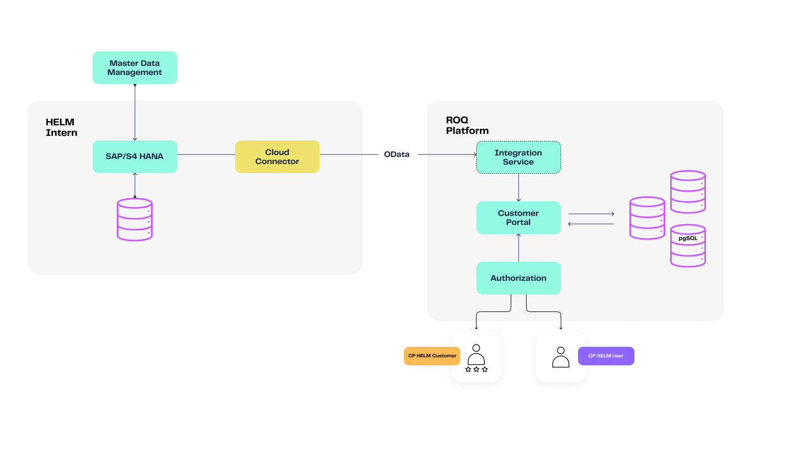 Datenmodell der HELM AG Kundenplattform mittels ROQ Platform Datenmodell der HELM AG Kundenplattform mittels ROQ Platform
